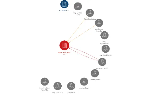 BASIC BUSINESS a.s., IČO: 27754685: vizualizace vztahů osob a společností
