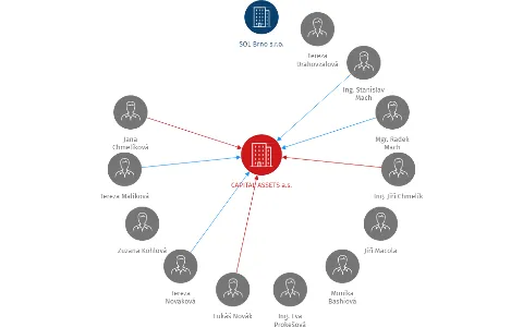 CAPITAL ASSETS a.s., IČO: 27754707: vizualizace vztahů osob a společností