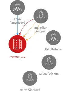 FORMIX, a.s., IČO: 27754731: vizualizace vztahů osob a společností