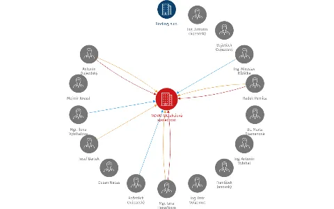 NOVATISK, akciová společnost, IČO: 27755291: vizualizace vztahů osob a společností