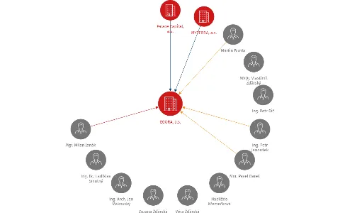 EGORA, a.s., IČO: 27756424: vizualizace vztahů osob a společností