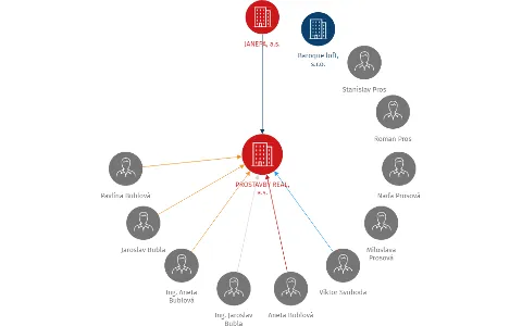 Vizualizace vztahů osob a společností - PROSTAVBY REAL, a.s.