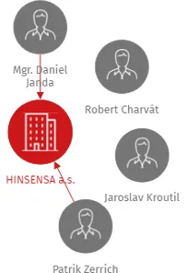 HINSENSA a.s., IČO: 27757684: vizualizace vztahů osob a společností