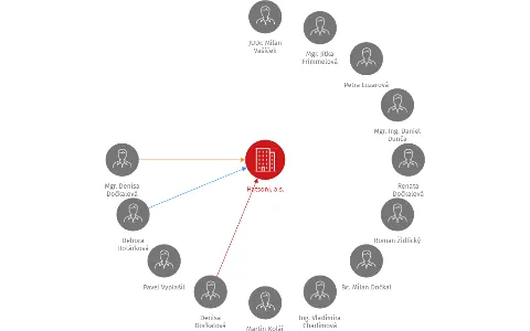 Hatsoni, a.s., IČO: 27757854: vizualizace vztahů osob a společností