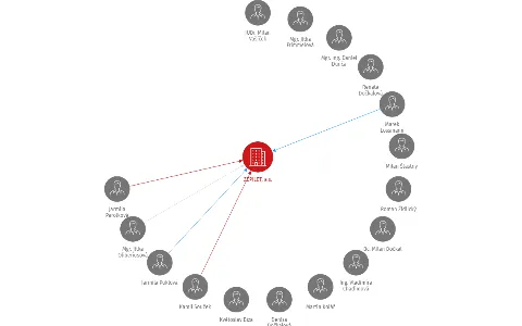 ZEPILET, a.s., IČO: 27758516: vizualizace vztahů osob a společností