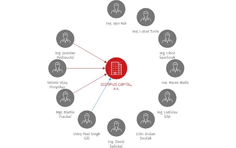 SCORPIUS CAPITAL, a.s., IČO: 27758737: vizualizace vztahů osob a společností