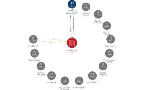 Dunkefis invest, a.s., IČO: 27758893: vizualizace vztahů osob a společností