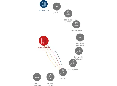 HORCHER TRADE a.s., IČO: 27759261: vizualizace vztahů osob a společností