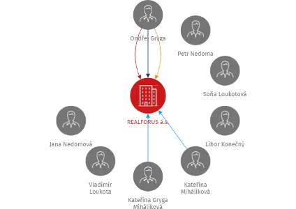 REALFORUS a.s., IČO: 27759334: vizualizace vztahů osob a společností