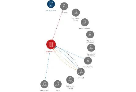 GILABERTE a.s., IČO: 27759687: vizualizace vztahů osob a společností