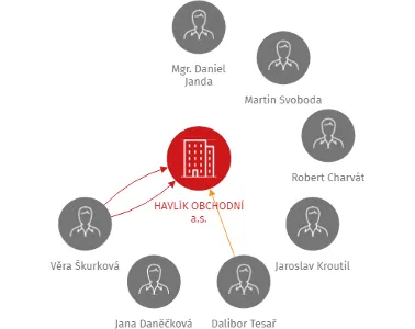 HAVLÍK OBCHODNÍ a.s., IČO: 27760341: vizualizace vztahů osob a společností