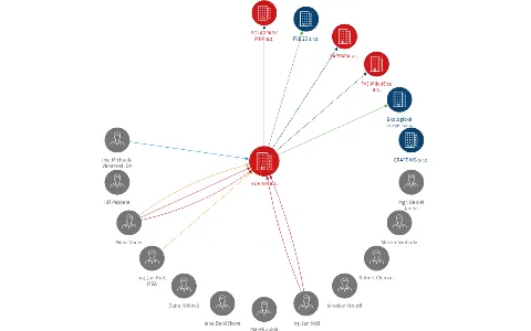 EDRINA a.s., IČO: 27760375: vizualizace vztahů osob a společností