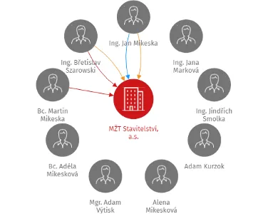 MŽT Stavitelství, a.s., IČO: 27762157: vizualizace vztahů osob a společností