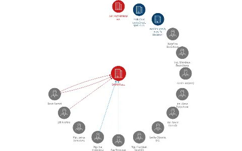 SAIMIRI a.s., IČO: 27765512: vizualizace vztahů osob a společností