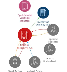 FICHNA - HUDECZEK a.s., IČO: 27765857: vizualizace vztahů osob a společností