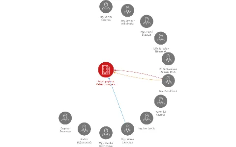 Ruční papírna Velké Losiny a.s., IČO: 27768821: vizualizace vztahů osob a společností
