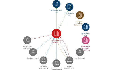 PSS Přerovská stavební a.s., IČO: 27769585: vizualizace vztahů osob a společností