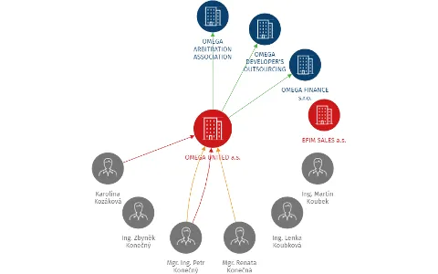 Vizualizace vztahů osob a společností - OMEGA UNITED a.s.