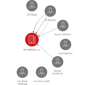 AD TRADING, a.s., IČO: 27770605: vizualizace vztahů osob a společností