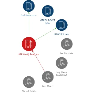 PPP Český Real, a.s., IČO: 27770958: vizualizace vztahů osob a společností