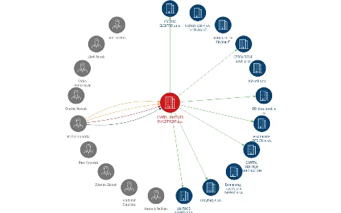 CAPITAL PARTNER INVESTMENT a.s., IČO: 27772497: vizualizace vztahů osob a společností