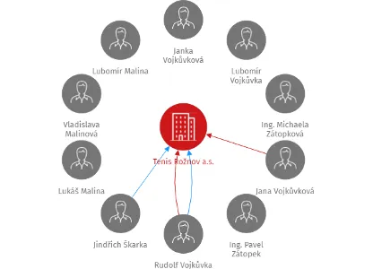 Tenis Rožnov a.s., IČO: 27775151: vizualizace vztahů osob a společností