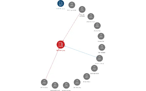 C&H Farm, a.s., IČO: 27775330: vizualizace vztahů osob a společností