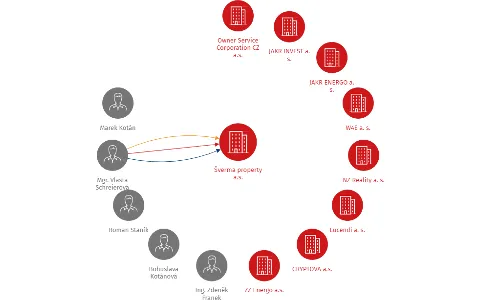 Šverma property a.s., IČO: 27776433: vizualizace vztahů osob a společností
