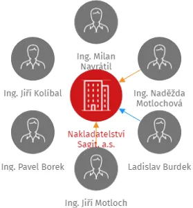 Nakladatelství Sagit, a.s., IČO: 27776981: vizualizace vztahů osob a společností