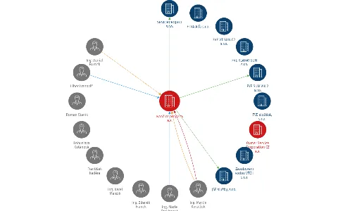 Ivančice property a.s., IČO: 27777731: vizualizace vztahů osob a společností