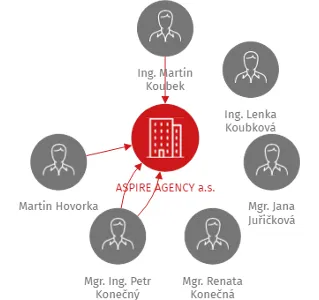 ASPIRE AGENCY a.s., IČO: 27779696: vizualizace vztahů osob a společností