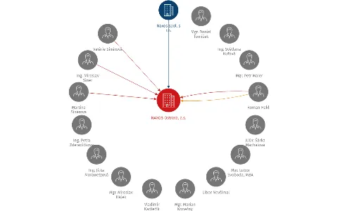 NAXOS Ostrava, a.s., IČO: 27779831: vizualizace vztahů osob a společností