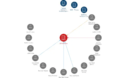AXA truck a.s., IČO: 27780309: vizualizace vztahů osob a společností