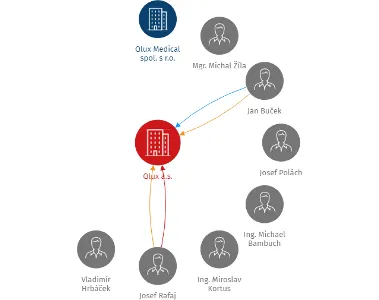Qlux a.s., IČO: 27780546: vizualizace vztahů osob a společností