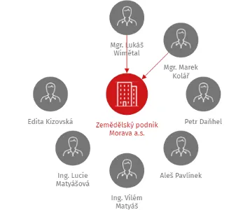 Zemědělský podnik Morava a.s., IČO: 27781674: vizualizace vztahů osob a společností