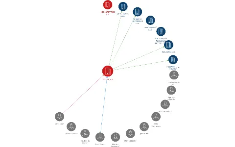 STEP PR, a.s., IČO: 27783235: vizualizace vztahů osob a společností