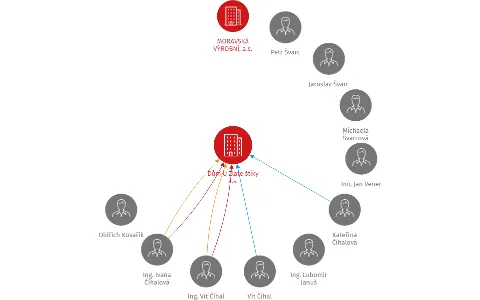 Dům U Zlaté štiky a.s., IČO: 27786536: vizualizace vztahů osob a společností