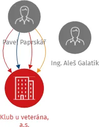 Klub u veterána, a.s., IČO: 27787117: vizualizace vztahů osob a společností