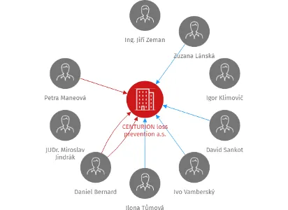 CENTURION loss prevention a.s., IČO: 27787702: vizualizace vztahů osob a společností