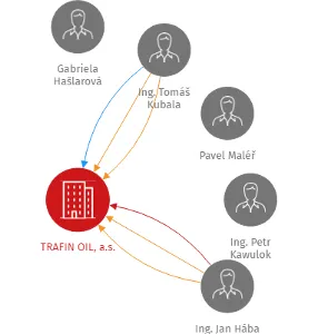 TRAFIN OIL, a.s., IČO: 27789080: vizualizace vztahů osob a společností