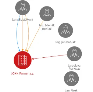 JOHN Farmer a.s., IČO: 27790550: vizualizace vztahů osob a společností