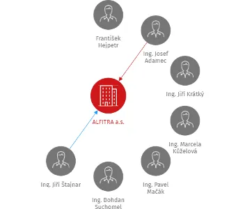 ALFITRA a.s., IČO: 27791734: vizualizace vztahů osob a společností