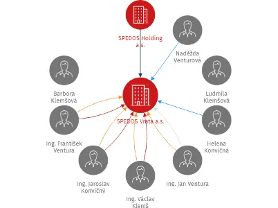 SPEDOS Vrata a.s., IČO: 27795152: vizualizace vztahů osob a společností