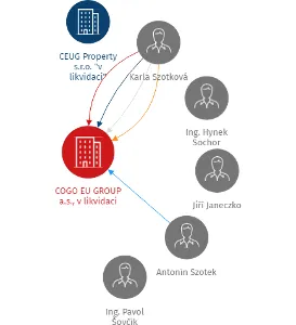 COGO EU GROUP a.s., v likvidaci, IČO: 27795268: vizualizace vztahů osob a společností