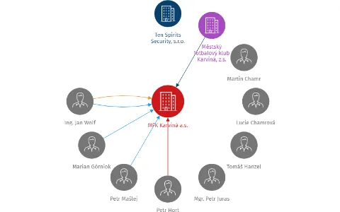 MFK Karviná a.s., IČO: 27795454: vizualizace vztahů osob a společností
