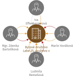 Bytové družstvo Labe 25, družstvo v likvidaci, IČO: 27705706: vizualizace vztahů osob a společností