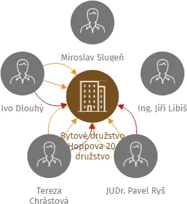 Bytové družstvo Hoppova 20, družstvo, IČO: 27732371: vizualizace vztahů osob a společností