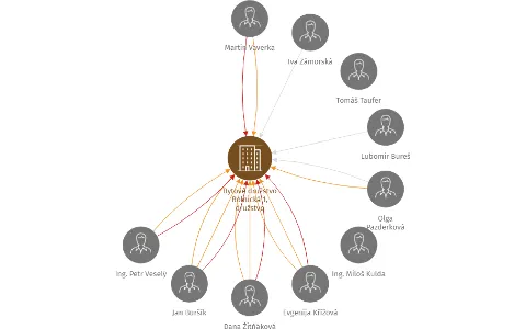 Bytové družstvo Rolnická 1, družstvo, IČO: 27745171: vizualizace vztahů osob a společností