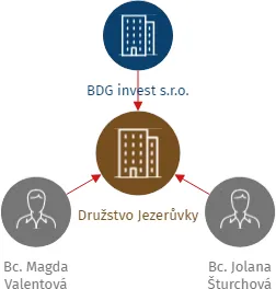 Družstvo Jezerůvky, IČO: 27755134: vizualizace vztahů osob a společností