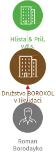 Družstvo BOROKOL v likvidaci, IČO: 27764630: vizualizace vztahů osob a společností